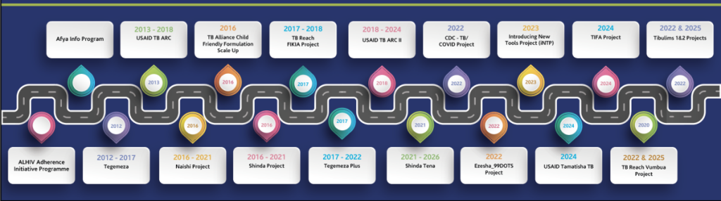 Centre for Health Solutions-Kenya Projects Implementation Portfolio